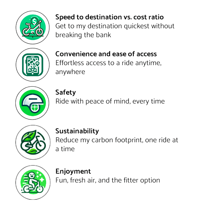 An infographic with five icons representing the benefits of a service: Speed to Destination/Cost Ratio with a clock and dollar sign, Convenience with a QR code, Safety with a helmet, Sustainability with a leaf and bike, and Enjoyment with a happy cyclist.