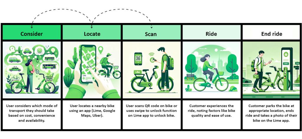 An infographic illustrating the customer journey of using a bike-sharing service. It consists of five main steps: Consideration, Locate, Scan, Ride, and End Ride. Consideration: A user is pondering which mode of transportation to take based on cost, convenience, and availability. They are surrounded by different transportation icons such as a bus, car, bike, and scooter. Locate: The user locates a nearby bike using an app (Lime, Maps, Uber), with a close-up of a smartphone showing a map and the location of bikes. Scan: The user scans a QR code on a bike or uses a swipe to unlock function on the Lime app to unlock the bike. The user is standing next to a bike with their smartphone in hand. Ride: The customer is riding the bike, noting factors like bike quality and ease of use, depicted in a serene urban park setting. End Ride: The customer parks the bike at an appropriate location, ends the ride, and takes a photo of their bike on the Lime app, with a digital kiosk in the background.