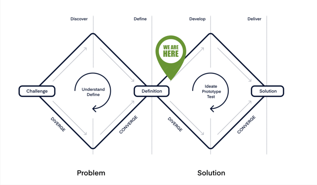 A diagram of the Double Diamond design process, illustrating the flow from problem to solution in four stages. The first diamond represents 'Discover' with an arrow leading from 'Challenge' to 'Understand Define', indicating the diverging and converging phases of defining the problem. A 'We Are Here' marker highlights the 'Definition' phase. The second diamond transitions from 'Definition' to 'Develop', showing the 'Ideate Prototype Test' cycle, and finally converges to 'Deliver' where the 'Solution' is presented.